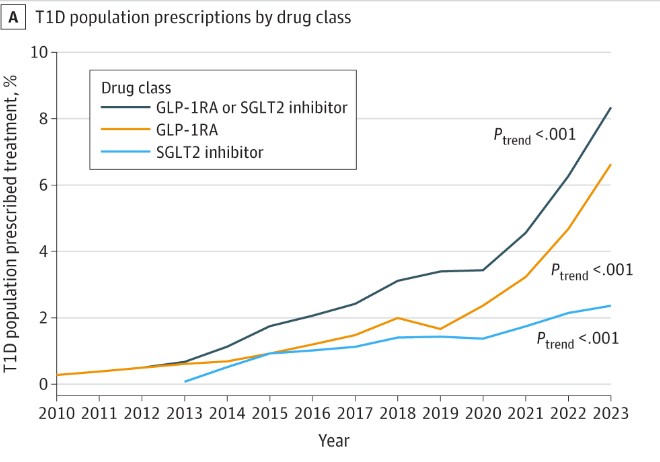 GLP-1 receptor agonist and SGLT2 inhibitor prescribing in people with type 1 diabetes